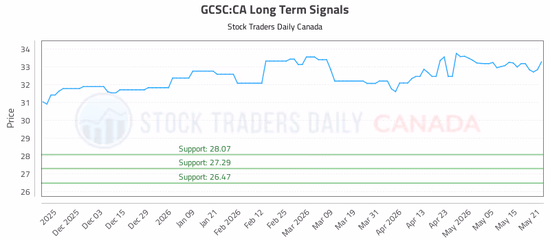 Stock Chart for GCSC:CA