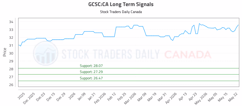 Stock Chart for GCSC:CA