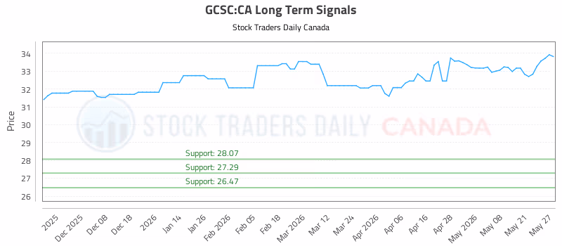Stock Chart for GCSC:CA