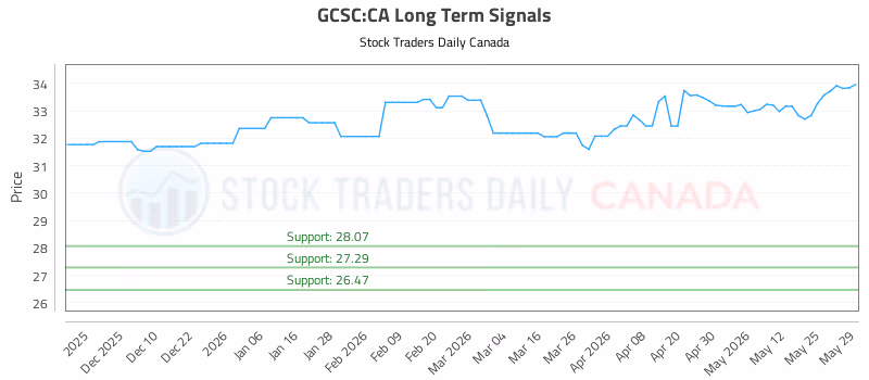 Stock Chart for GCSC:CA