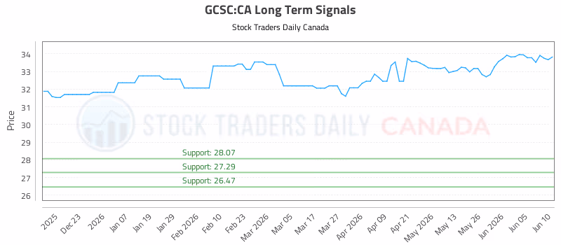 Stock Chart for GCSC:CA