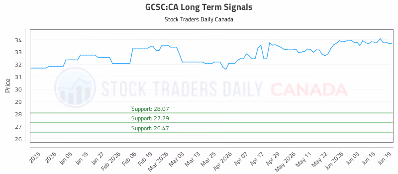 Stock Chart for GCSC:CA