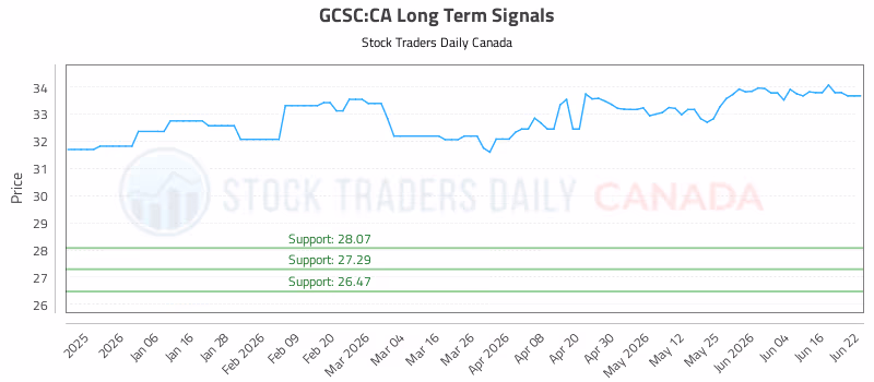 Stock Chart for GCSC:CA