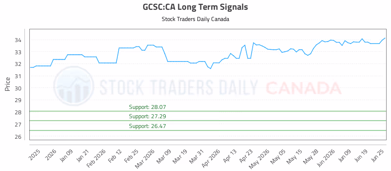 Stock Chart for GCSC:CA