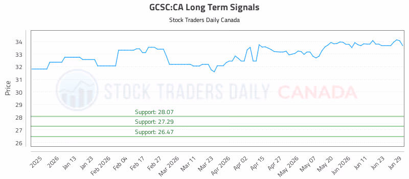 Stock Chart for GCSC:CA