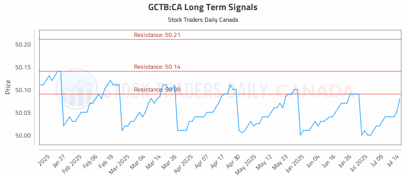 Stock Chart for GCTB:CA