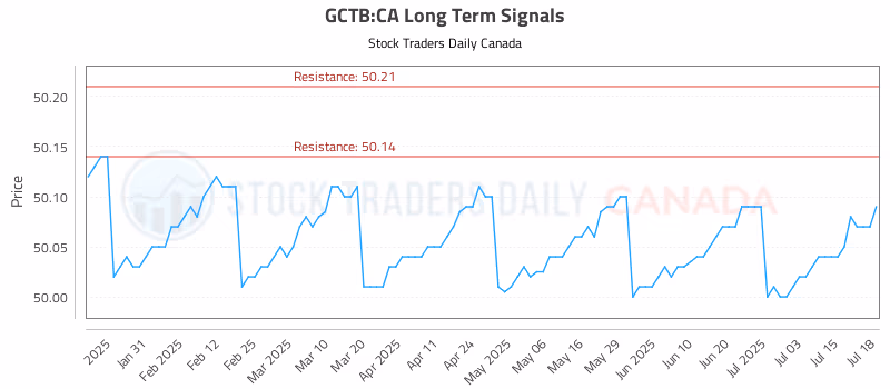 Stock Chart for GCTB:CA
