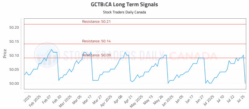 Stock Chart for GCTB:CA