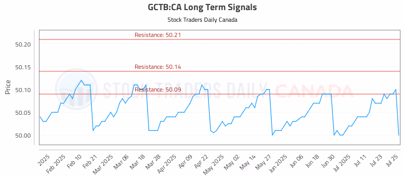 Stock Chart for GCTB:CA