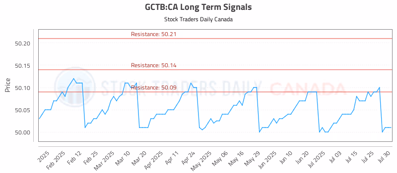 Stock Chart for GCTB:CA