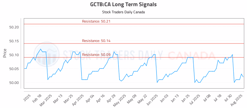 Stock Chart for GCTB:CA