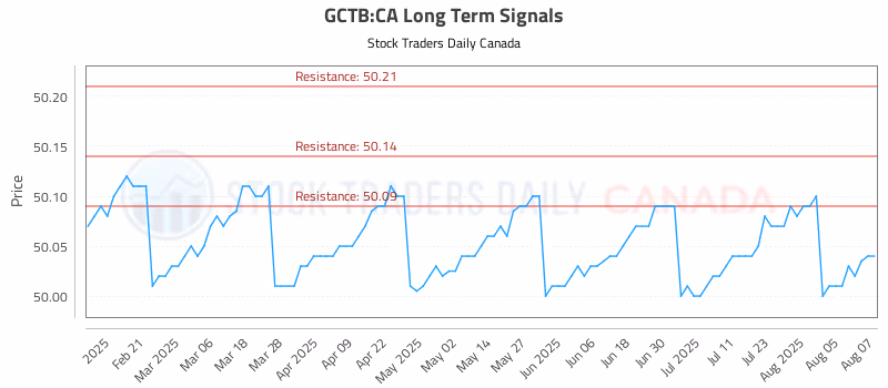 Stock Chart for GCTB:CA