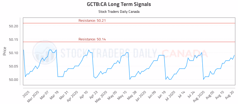 Stock Chart for GCTB:CA