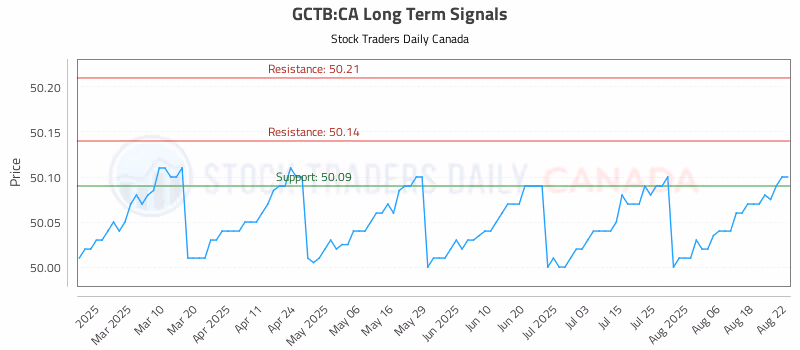 Stock Chart for GCTB:CA