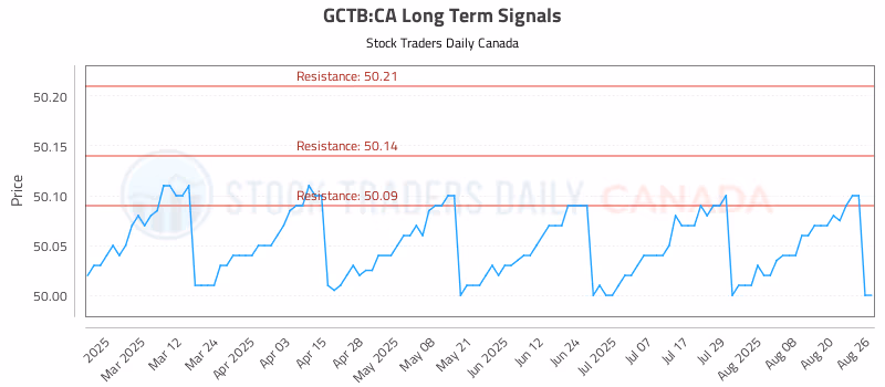 Stock Chart for GCTB:CA