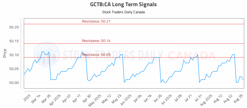 Stock Chart for GCTB:CA