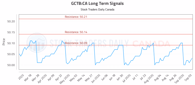 Stock Chart for GCTB:CA