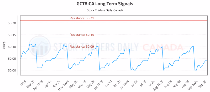 Stock Chart for GCTB:CA