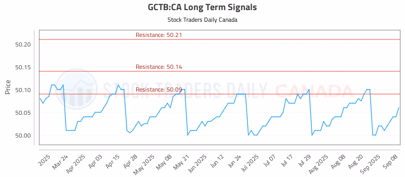 Stock Chart for GCTB:CA