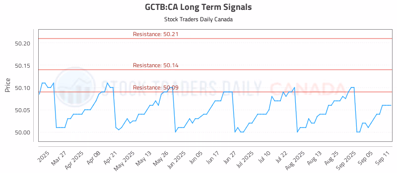 Stock Chart for GCTB:CA
