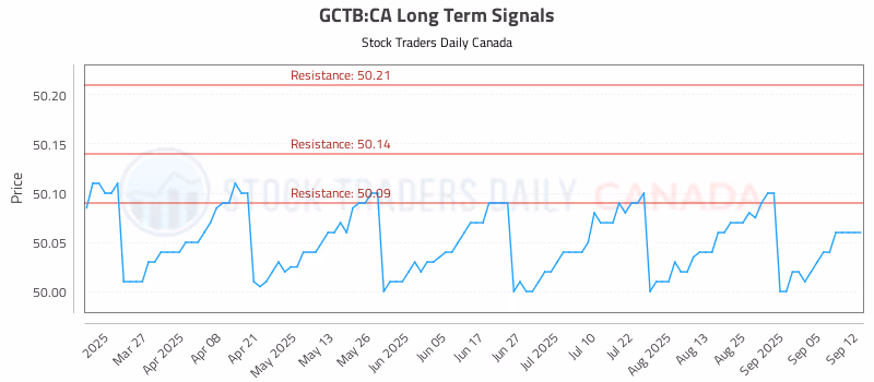 Stock Chart for GCTB:CA