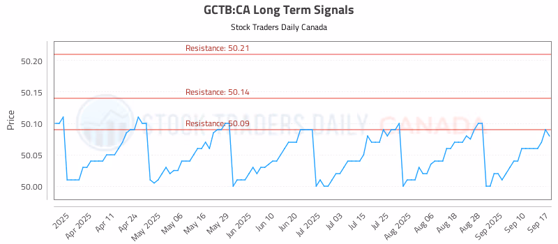 Stock Chart for GCTB:CA