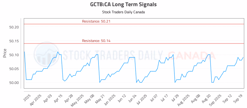 Stock Chart for GCTB:CA