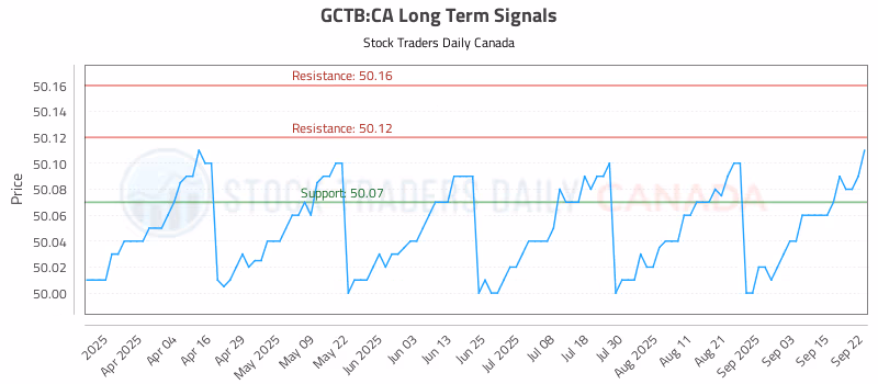 Stock Chart for GCTB:CA