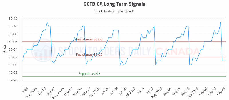 Stock Chart for GCTB:CA
