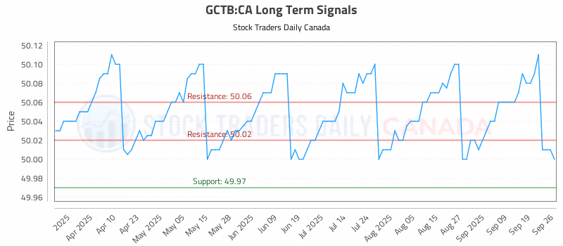 Stock Chart for GCTB:CA