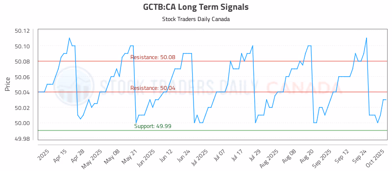 Stock Chart for GCTB:CA