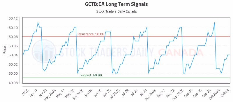 Stock Chart for GCTB:CA