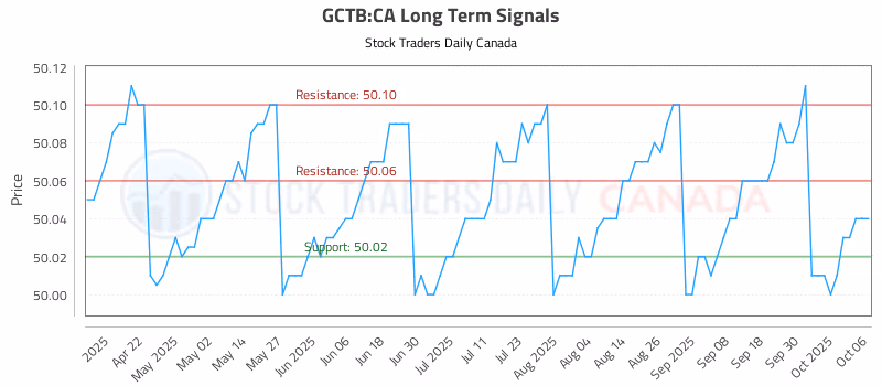 Stock Chart for GCTB:CA