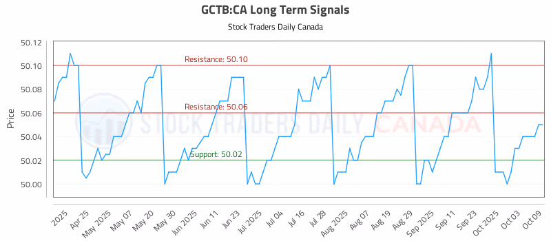 Stock Chart for GCTB:CA
