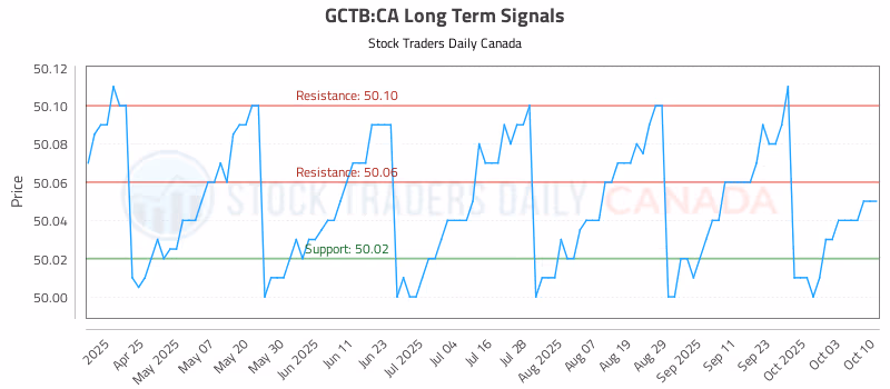 Stock Chart for GCTB:CA