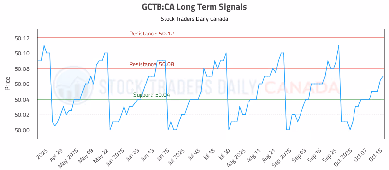 Stock Chart for GCTB:CA