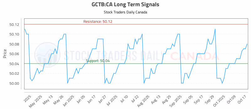 Stock Chart for GCTB:CA