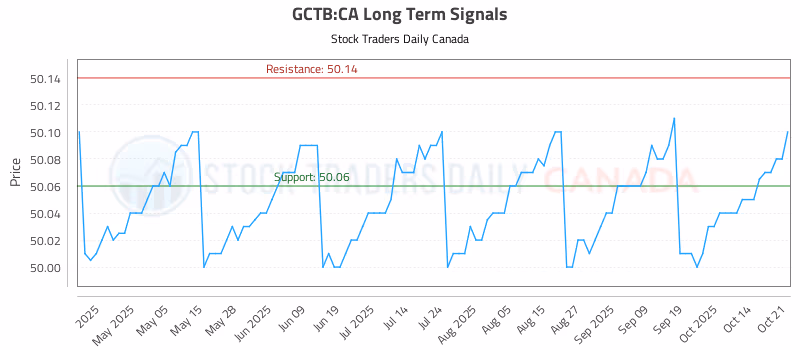 Stock Chart for GCTB:CA