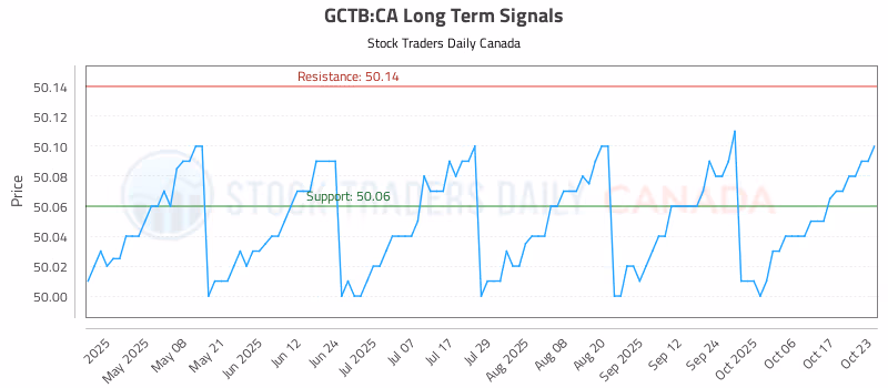 Stock Chart for GCTB:CA