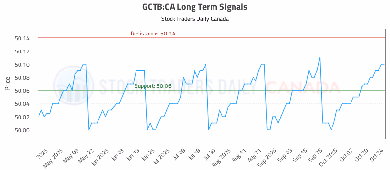 Stock Chart for GCTB:CA