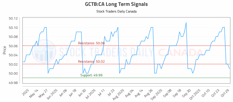 Stock Chart for GCTB:CA