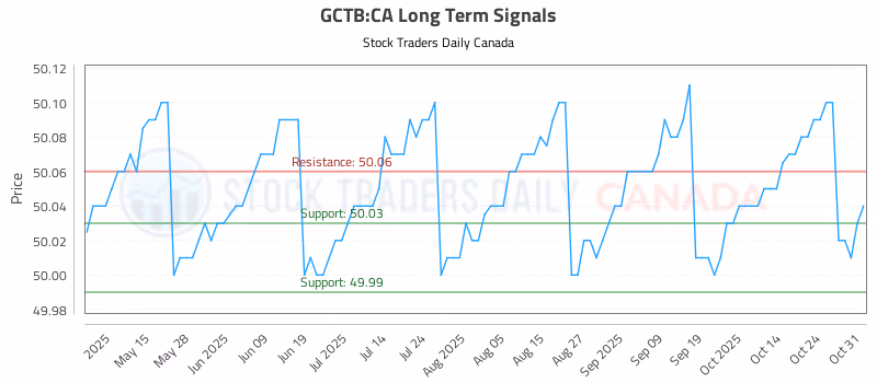 Stock Chart for GCTB:CA