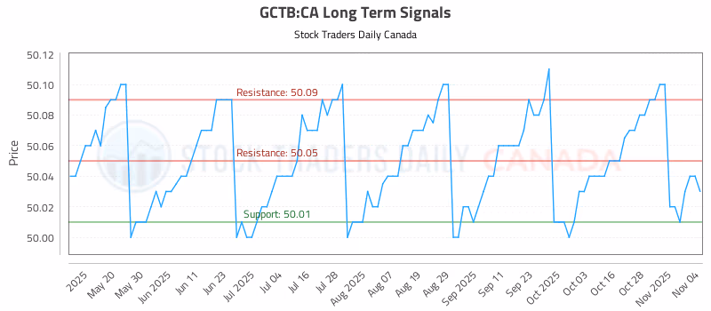 Stock Chart for GCTB:CA