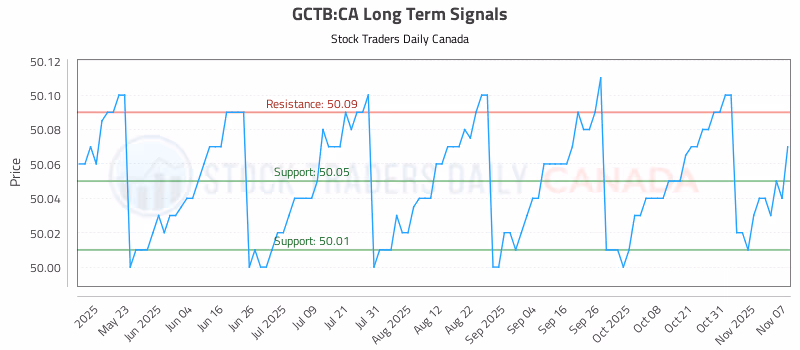 Stock Chart for GCTB:CA