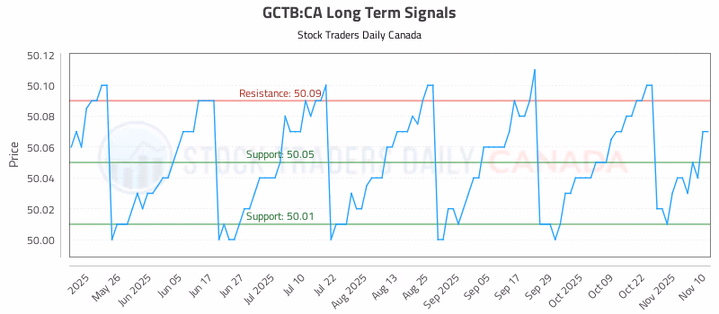Stock Chart for GCTB:CA