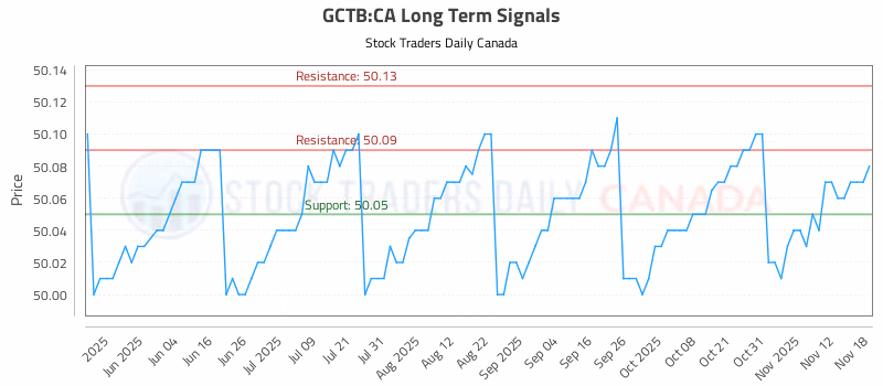 Stock Chart for GCTB:CA