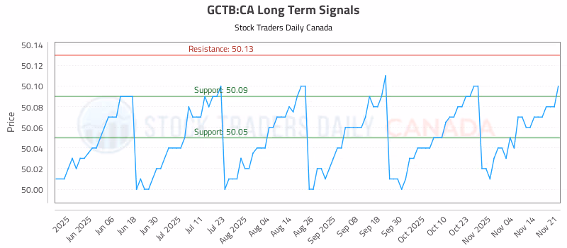 Stock Chart for GCTB:CA