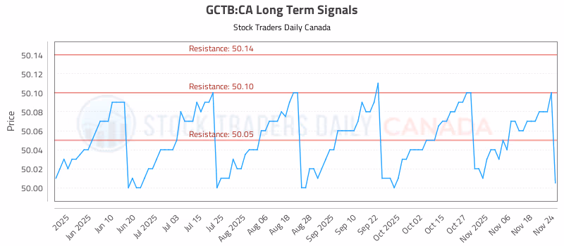 Stock Chart for GCTB:CA