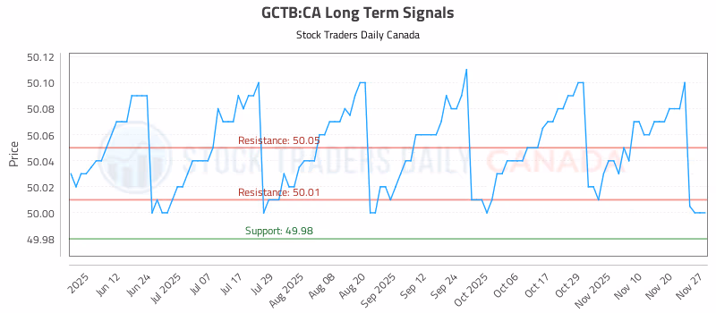 Stock Chart for GCTB:CA