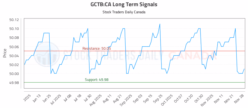 Stock Chart for GCTB:CA